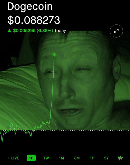 A stock-style chart showing Dogecoin at $0.088273, up $0.005295 (6.38%) today, overlaid on a green-tinted image of a man's face.