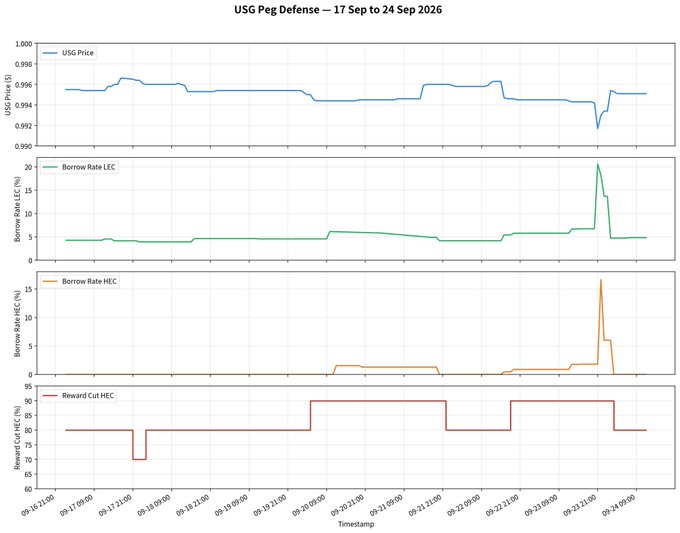 A data chart titled 'USG Peg Defense — 17 Sep to 24 Sep 2026' displaying four time series: USG Price, Borrow Rate LEC, Borrow Rate HEC, and Reward Cut HEC.