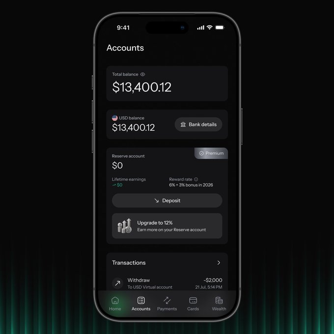 A smartphone displays the KAST Accounts screen showing a total balance of $13,400.12, a USD balance of $13,400.12, and a Reserve account at $0 with a 6% + 3% bonus reward rate, alongside an "Upgrade to 12%" promotion and a recent $2,000 withdrawal transaction. The screen illustrates the post's tutorial on how to access KAST Reserve via the Accounts tab, deposit funds to earn up to 12% stable rewards, and spend or withdraw as needed.
