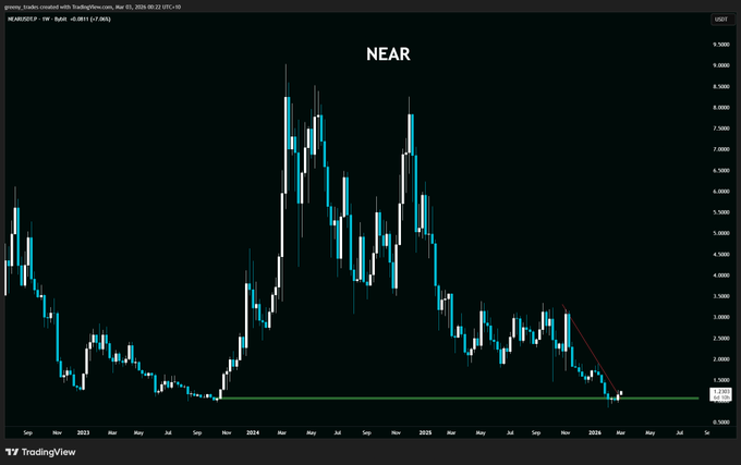 A weekly TradingView chart of $NEAR/USD shows the token bouncing sharply off a 2023 order block near $1.97–2.00, aligning with the post's claim of strength from a key historical liquidity level.