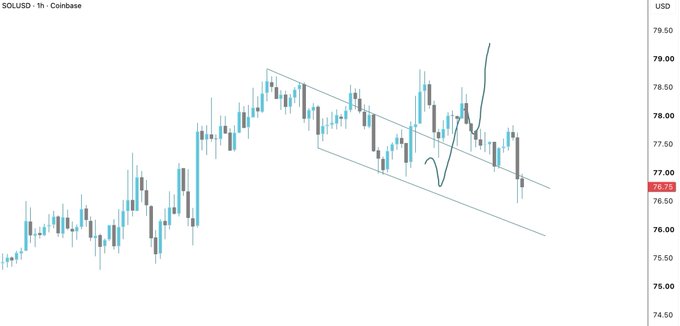 A 1-hour candlestick chart of Solana (SOL/USD) on Coinbase shows the price breaking out of a descending channel near $76.78, with a hand-drawn curved arrow illustrating the bullish target toward $80 as referenced in the post "Time to send this to 80."
