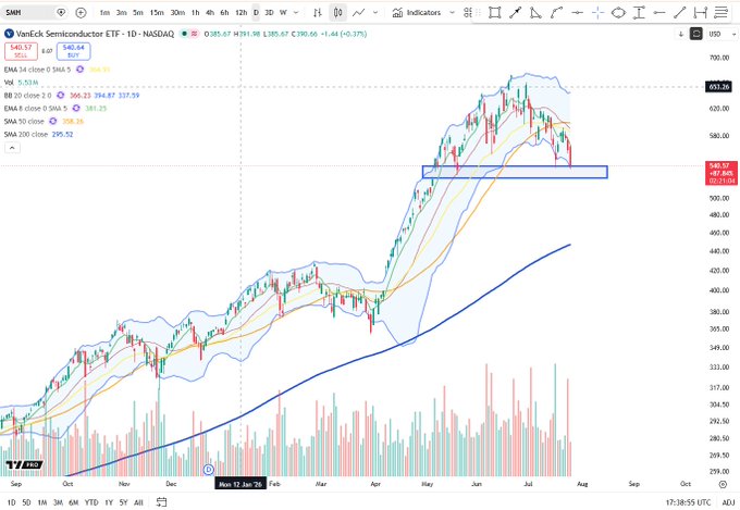 A daily chart of the VanEck Semiconductor ETF (SMH) on NASDAQ showing a rounded top formation with the price at $385.87 (-0.37%), testing a key horizontal support zone around $379-380 between the 100-day SMA ($359.78) and 200-day SMA ($395.52), illustrating the post's observation of the semiconductor ETF sitting at the trough of a rounded top pattern.
