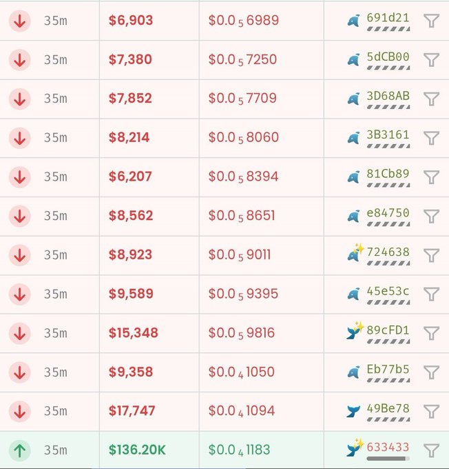 The image shows a list of cryptocurrency transactions from a single wallet (633433) over the past 35 minutes, with amounts ranging from $6,207 to $136.20K, illustrating the erratic buy/sell activity that fueled the pump. The repeated rapid-fire trades from one address align with the post's description of a single wallet repeatedly testing and executing transactions across chains (Ethereum to Pulsechain) after being funded via Tornado, creating a chaotic "clown show" trading pattern.