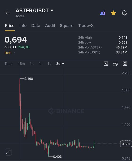 A Binance price chart for ASTER/USDT (DeFi token Aster) showing a dramatic decline from an all-time high of 2.190 to 0.403, currently trading at 0.694 (-4.36%), illustrating the post's criticism that $ASTER "can't even budge" while $HYPE hits new highs.