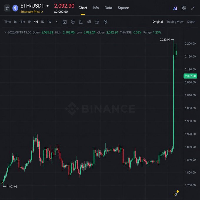 The Binance chart shows ETH/USDT price at $2,092.90, displaying a dramatic vertical breakout from a sideways consolidation around $1,800-$1,900 to spike near $2,220 on the 4H timeframe. The sharp surge in price visually supports the post's bold claim that Ethereum is poised for a major move, illustrating the kind of explosive breakout the poster is suggesting is coming.