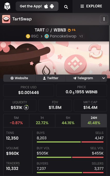 A DexScreener screenshot showing TART/WBNB pair on PancakeSwap V2 (BSC) with a $14.4M market cap, $11.8M FDV, and 41.48% gain in 24 hours, corroborating the post's claim of the token reaching a $14 million market cap.
