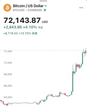 A Bitcoin/USD (BTCUSD) price chart from Coinbase showing the price at $72,143.87, up +$2,843.86 (+4.10%) today and +$8,718.52 (+13.75%) overall, illustrating the strong upward momentum referenced in the breaking news about Bitcoin's top form and broader crypto gains including XRP's 13.27% surge.