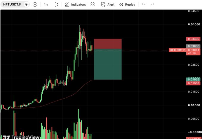 A TradingView candlestick chart for HFTUSDT.P showing price action with a red short position box and green take profit box.