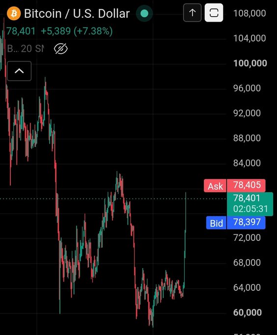 A TradingView candlestick chart of Bitcoin/U.S. Dollar (BTCUSD) shows a sharp recovery rally, currently priced at $78,401 with a +7.38% gain (+$5,389) in view, directly illustrating the post's astonishment at Bitcoin's sudden surge upward.