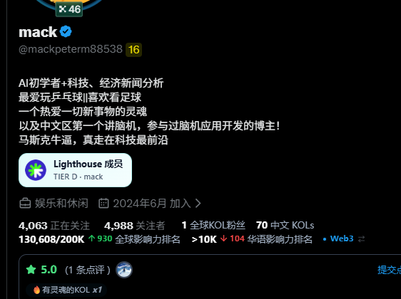 A social media profile for 'mack' (@mackpeterem88538) describing an AI初学者, 科技、经济新闻分析 enthusiast who loves football and is involved in brain-computer interface development on 中文区, showing 'Lighthouse 成员 TIER D' membership and follower statistics.