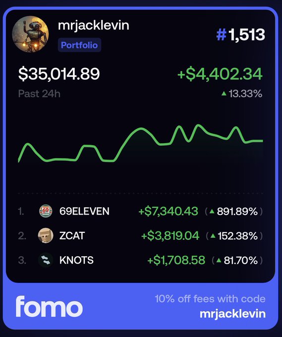 A screenshot of a crypto portfolio app called 'fomo' showing a user named 'mrjacklevin' with a portfolio value of $35,014.89, up $4,402.34 (13.33%) in the past 24 hours, with top holdings being 69ELEVEN, ZCAT, and KNOTS, and a promo code 'mrjacklevin' for 10% off fees.