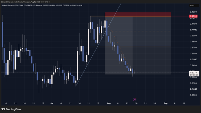 A TradingView chart of ONDO/USDT on Binance shows a daily candle price around $0.3278, with a red "TP (Final)" target marked at $0.4260 that has now been hit, confirming the trader's take-profit execution before stepping away for the weekend.