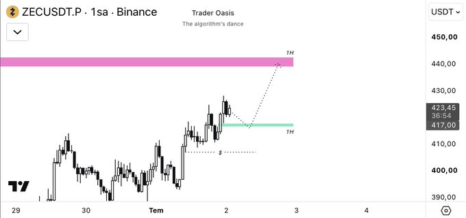 A TradingView chart of ZECUSDT.P on Binance titled 'Trader Oasis - The algorithm's dance', showing price targets around 417 and 440 marked with 'TH' tags and a '$$' level.