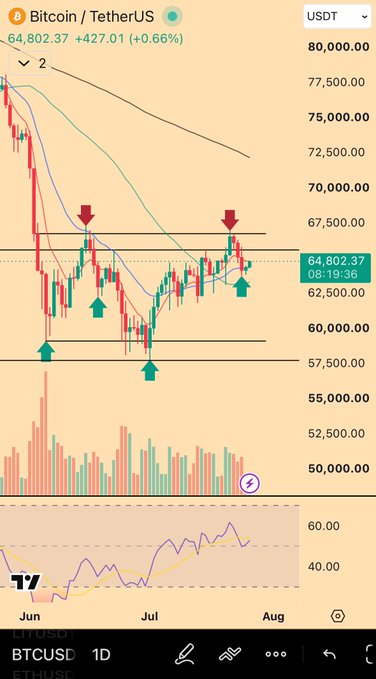 A TradingView daily chart of BTC/USDT showing Bitcoin at $64,802.37 (+0.66%), with green and red arrows marking key support and resistance levels around the $60,000–$67,500 range, illustrating the coin's consolidating recovery as it continues progressing sideways.