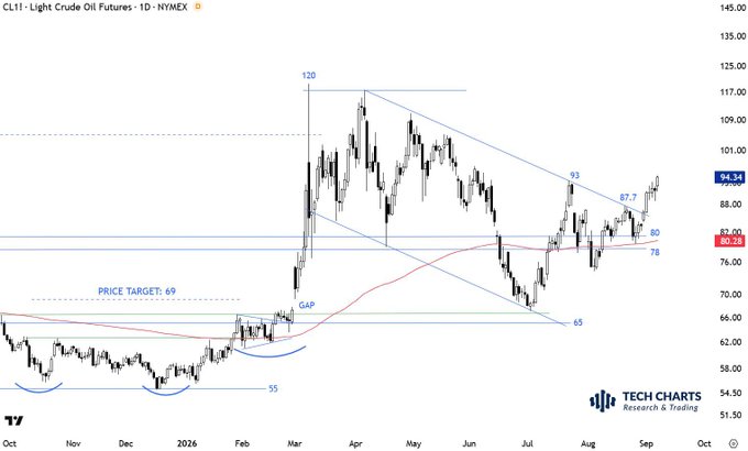 A daily candlestick chart of Light Crude Oil Futures (CL1!) on NYMEX shows a strong breakout above the $80 resistance level (now $94.34), following a prior gap up from the $55–$65 basing zone, with technical levels marked at $65, $78, $87.7, $93, and $108, supporting the author's concern that surging oil prices pose a macroeconomic headwind for the broader economy and equity markets.