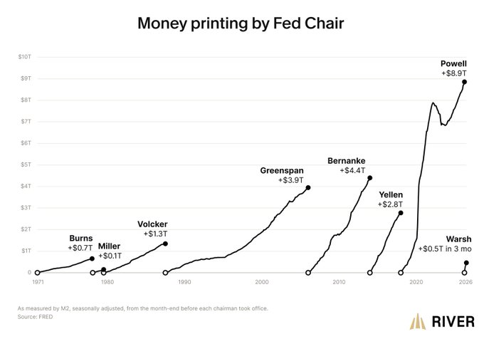 The chart titled "Money printing by Fed Chair" tracks M2 money supply growth across each Federal Reserve Chair's tenure from 1971-2026, showing increases of $0.7T under Burns, $0.1T under Miller, $1.3T under Volcker, $3.9T under Greenspan, $5.4T under Bernanke, $2.8T under Yellen, $8.9T under Powell, and $0.5T in 3 months under Warsh. The dramatic money printing visualized here—particularly under Powell—bolsters the "BUY BITCOIN" message, as Bitcoin serves as a hedge against currency debasement from expansive monetary policy.