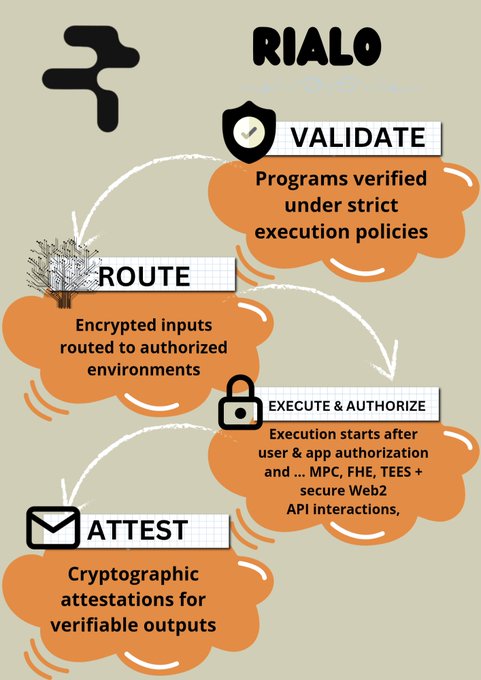 The image shows an infographic that explains the concept of Rialo, which is a tool for building a unified orchestration layer. The infographic breaks down the process into three steps: route, encryption, and execution. It also includes a list of policies and procedures that ensure secure privacy-first computing. The post mentions that Rialo enables secure privacy by treating privacy as a feature rather than an afterthought in the execution workflow.