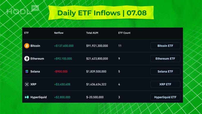 HODL's Daily ETF Inflows table dated 07.08 showing Bitcoin (+$137,600,000), Ethereum (+$92,100,000), Solana (-$900,000), XRP (+$3,450,608), and Hyperliquid (+$2,800,000) with their Total AUM and ETF Counts.