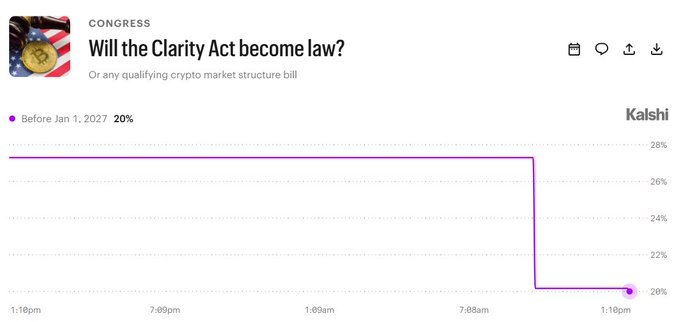 A Kalshi prediction market chart shows that the probability of the CLARITY Act (or any qualifying crypto market structure bill) becoming law before January 1, 2027 has dropped sharply from around 28% to 20%. The steep purple line illustrates this sudden decline, corroborating the post's observation that the bill's chances have fallen to 20% amid concerns about its passage.