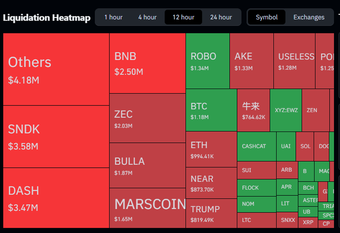A cryptocurrency liquidation heatmap over 12 hours showing assets like SNDK ($3.58M), DASH ($3.47M), BNB ($2.50M), ZEC ($2.03M), BULLA ($1.87M), MARSCOIN ($1.65M), BTC ($1.18M), ETH ($994.41K), NEAR ($873.70K), and TRUMP ($819.49K).