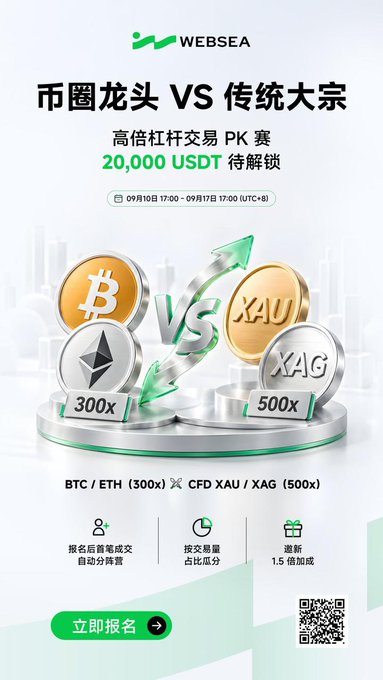 A Websea promotional banner in Chinese comparing crypto and traditional assets, featuring Bitcoin, Ethereum, Gold (XAU), and Silver (XAG) coins with leverage of 300x and 500x, and a prize pool of '20,000 USDT'.