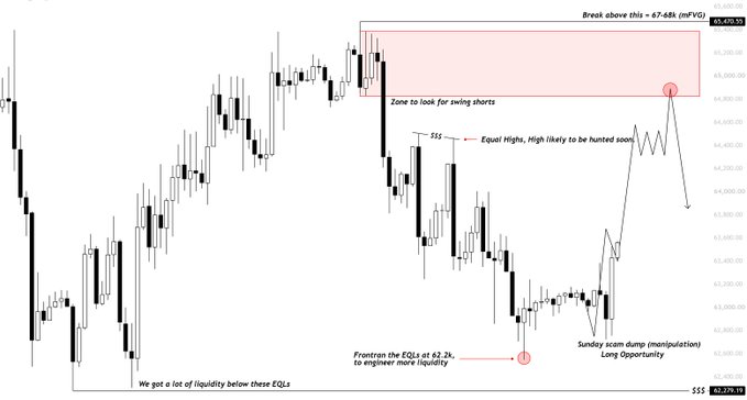 The image is a Bitcoin (BTC) candlestick chart annotated with technical analysis, marking liquidity below EQLs around $63.2k, a planned "Sunday scam dump (manipulation)" pump setup, and a highlighted zone near 67-68k MVG (~$65,400) labeled as the target area for swing shorts after a upward move to sweep equal highs (EQHs).