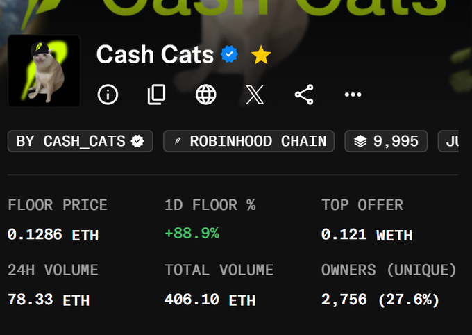 A NFT marketplace listing for 'Cash Cats' on Robinhood Chain showing a floor price of 0.1286 ETH, 1D floor % of +88.9%, top offer of 0.121 WETH, and 9,995 items.