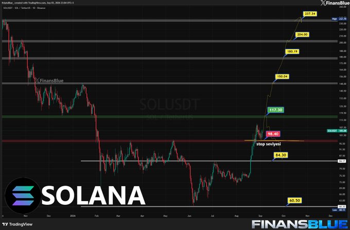 A TradingView chart for Solana (SOLUSDT) on Binance, dated Sep 03, 2025, showing price projections with targets at $117.30, $150.04, $183.19, $204.00, and $237.34.