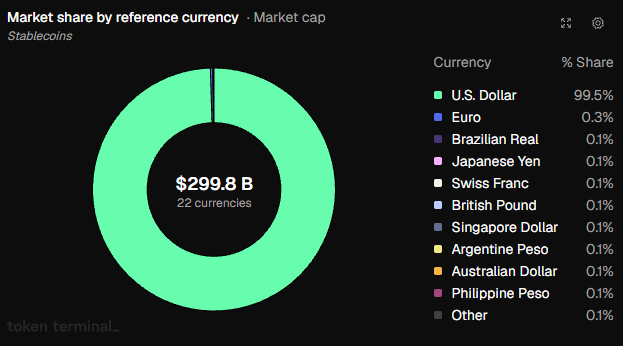 A donut chart titled 'Market share by reference currency · Market cap' for Stablecoins, showing the U.S. Dollar dominating with 99.5% of a $299.8 B total across 22 currencies.