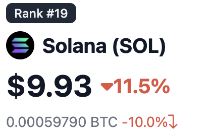 The image shows a list of cryptocurrency prices for various tokens like Solana and Bitcoin. A chart comparing the Solana (SL) token's current price with its previous price has been included as well, along with a text that mentions a goal being achieved where they are getting closer and closer to their target value. The caption emphasizes this achievement by referring to it as "Hurry up and smash the #SOL price down." The image appears to be from a social media platform or a website showcasing current crypto prices.