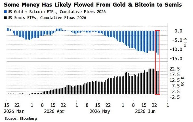 A Bloomberg chart titled 'Some Money Has Likely Flowed From Gold & Bitcoin to Semis' showing cumulative flows from March to June 2026, with US Gold + Bitcoin ETFs in negative territory and US Semis ETFs in positive territory.