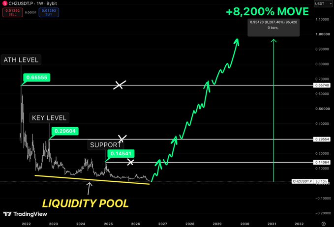 TradingView chart for CHZ/USDT on Bybit predicting an '+8,200% MOVE' with 'LIQUIDITY POOL', 'KEY LEVEL', 'ATH LEVEL', and 'SUPPORT' levels marked.