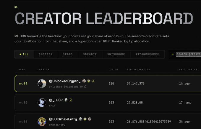 A creator leaderboard displays rankings by tip allocation, with @UnlockedCrypto topping the list at #1 with 37,147.375 tips, followed by @_HFSP at #2 with 27,528.05 and @SOLWhaleEntry at #3 with 26,876.588. The image illustrates the $MOTION ecosystem's reward system, showing how creators earn tip allocations based on their contributions to the platform.
