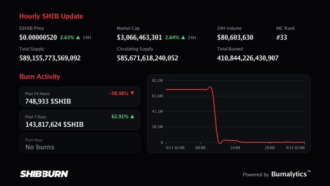 A 'Hourly SHIB Update' dashboard from SHIBBURN shows a $0.00000520 price, market cap, and a sharp decline in burn activity.