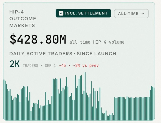 A dashboard showing HIP-4 Outcome Markets with $428.80M all-time volume and 2K daily active traders, featuring a bar chart of trading activity over time.