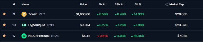A cryptocurrency market table showing Zcash (ZEC) at $1,663.06 up 14.93% over 7 days, Hyperliquid (HYPE) at $93.04 up 1.99%, and NEAR Protocol (NEAR) at $5.42 up 56.45% over 7 days.