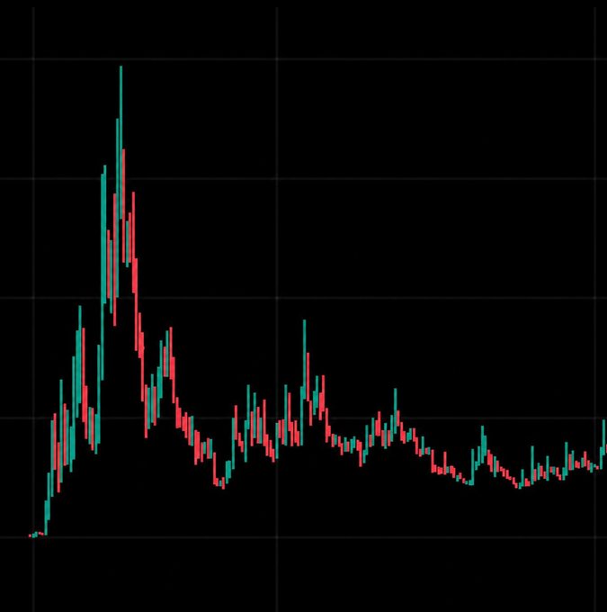 A candlestick chart on a dark background shows a sharp price spike followed by a long, volatile decline with diminishing peaks, illustrating the classic "pump and fade" pattern of a meme coin that lost momentum after its initial surge. The image reinforces the post's message by visually depicting a once-hyped token that has settled into low trading activity, suggesting an opportunity for early entrants before renewed attention.