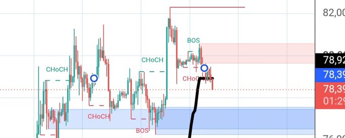 A financial trading chart displaying candlestick patterns with technical analysis annotations such as "CBoCH," "CBoCH," "BOS," and "CBoCH" alongside price levels near 78.92.