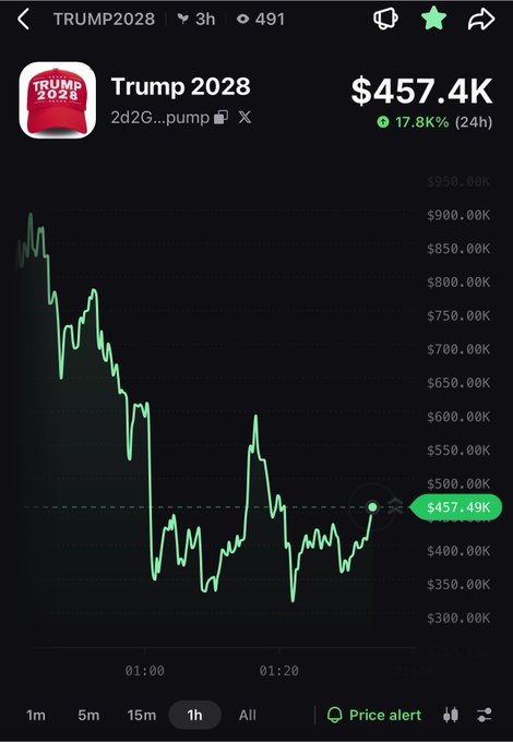 A cryptocurrency price chart for "Trump 2028" token showing a price of $457.4K with a 17.8% increase over 24 hours, displayed on what appears to be a trading platform.