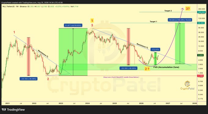A TradingView candlestick chart for INJ/TetherUS on Binance showing price projections with annotations including 'Resistance TL', 'FVG (Accumulation Zone)', and targets up to 260.000.