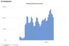 A bar chart from "THE BLOCK" titled "Coinbase Overtakes Bybit in Market Share, Tops 14.13% in a Year" displaying blue bars showing data trends over time.