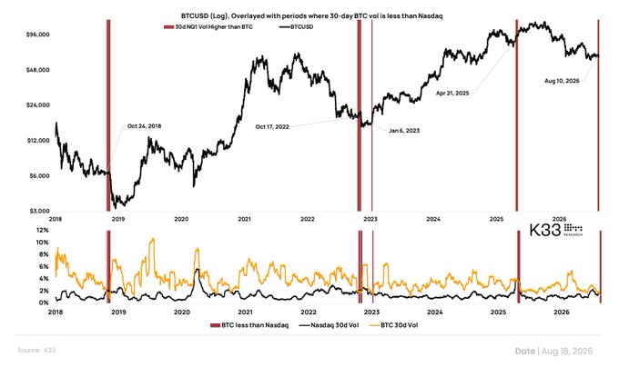 A K33 Research chart dated August 18, 2026 displays BTCUSD price (Log scale, 2018–2026) overlaid with red vertical bars marking periods when 30-day BTC volatility fell below the Nasdaq, with key dates labeled (Oct 24, 2018; Oct 17, 2022; Jan 6, 2023; April 21, 2025; Aug 10, 2026), paired with a lower panel comparing 30-day volatility of BTC vs. Nasdaq to visually support the claim that "BTC is currently less volatile than Nasdaq."
