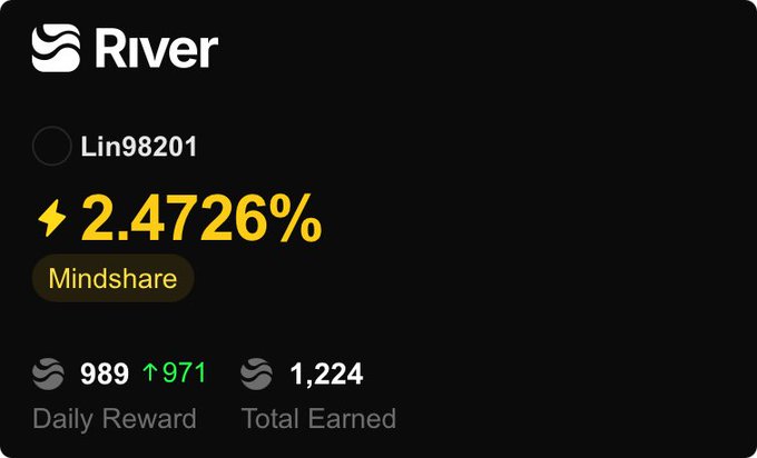 A dark dashboard card from River shows user Lin98201 with a 2.4726% Mindshare rate, 989 daily reward (up 971), and 1,224 total earned, visually representing the on-chain yield metrics referenced in the post about River Season 5 stress-testing what stablecoins are meant to do.