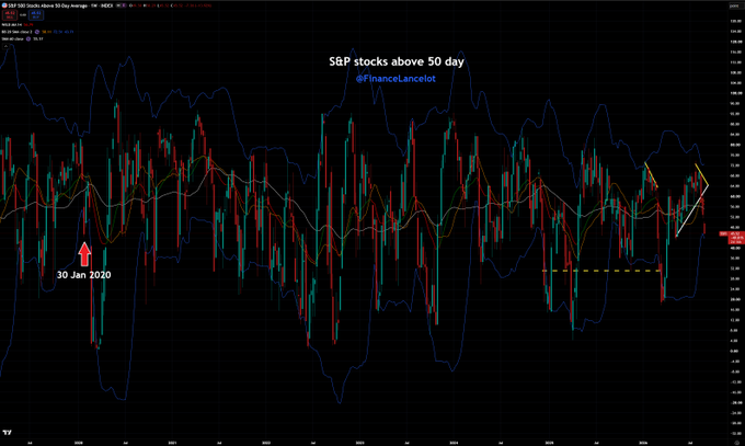 A TradingView chart of the S&P 500 (SPX) with the title "$SP stocks above 50 day @FinanceLancelot" shows price action with a red arrow marking "30 Jan 2020" and a recent ascending pattern highlighted on the right side, illustrating the post's comparison between current market behavior and the late January 2020 selloff.