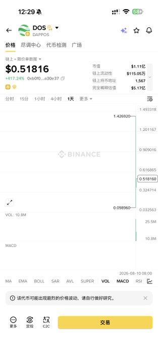 A Binance mobile app screenshot showing the DOS/DAPPOS cryptocurrency price at $0.51816 with a 17.24% increase, displayed on a daily candlestick chart.