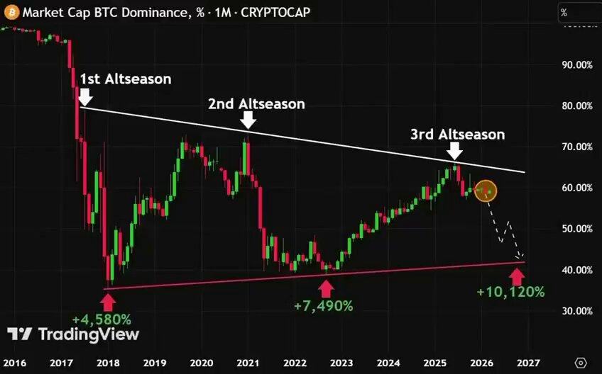 The image presents a graph of Bitcoin's price reaching $400,000 while Ethereum and Sols reach $10,000. This information suggests that the crypto market might be a good time for investors looking to purchase these digital assets or trade them. The post also indicates that altcoins will rise in value 10-100 times during this period, which means it's an opportunity for those who want to make profits from Bitcoin and other altcoins. However, there is no specific information provided about how long the trend may continue, making investment decisions more challenging due to uncertainty.