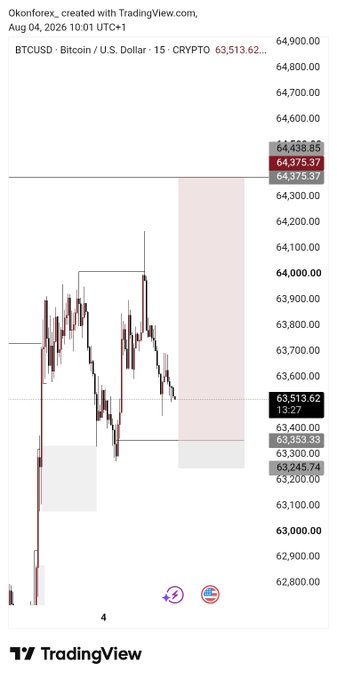 A TradingView chart for BTCUSD (Bitcoin/US Dollar) on the 15-minute timeframe showing a current price of 63,513.62, dated August 4, 2026 at 10:01 UTC+1.