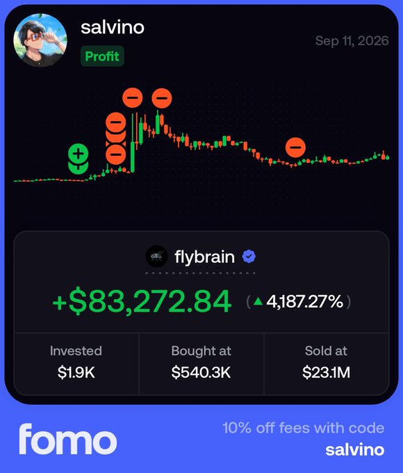 A 'fomo' app screenshot for user 'salvino' dated Sep 11, 2026, showing a 'Profit' position on 'flybrain' with a +$83,272.84 gain (▲4,187.27%) after selling at $23.1M, with promo code 'salvino' for 10% off fees.