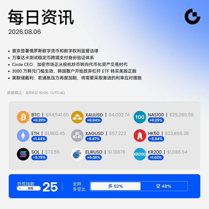 A Chinese-language daily financial news summary dated 2026.08.06 showing market data including BTC at $64,541.60 (+0.29%), ETH at $1,900.45 (+1.44%), SOL at $73.55 (-0.75%), XAUUSD at $4,002.74, and NAS100 at $29,289.58, along with a fear index of 25 (extreme fear).