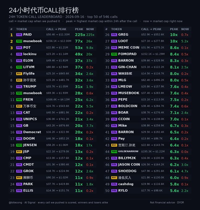A 24-hour Token Call Leaderboard (24小时代币CALL排行榜) dated 2026-09-16 showing the top 50 of 546 calls, with PAID ($50.4K → $11.33M) ranked #1 at 225x peak, followed by musebook and POT, featuring various meme tokens on chains like SOL, BNB, and BSC.